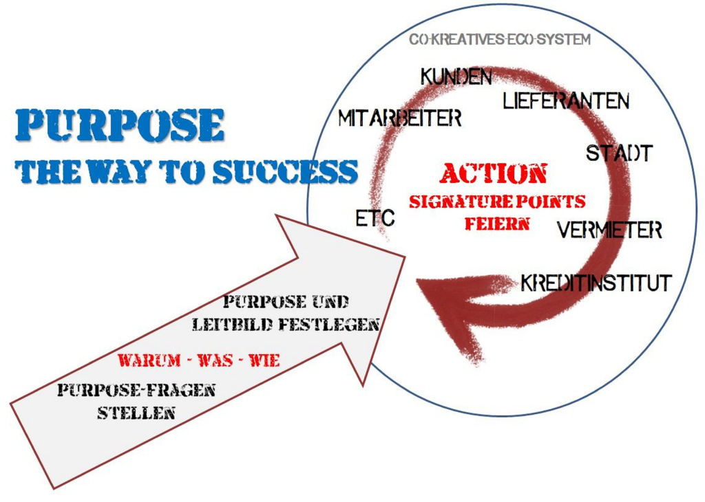 Purpose - The Way to Success